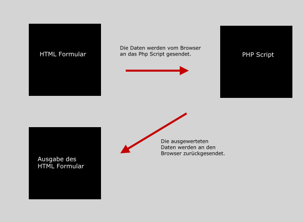 Beispiel für die Verarbeitung eines HTML Formulars an ein PHP Script 